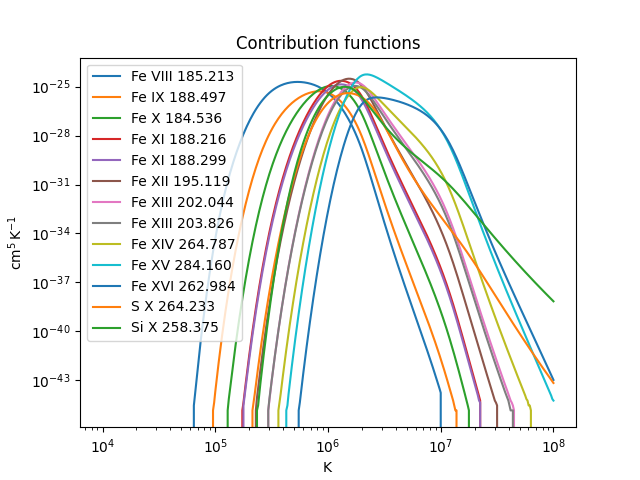 Contribution functions