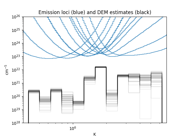 Emission loci (blue) and DEM estimates (black)
