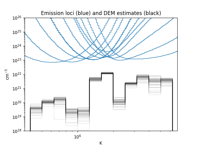 Emission loci (blue) and DEM estimates (black)