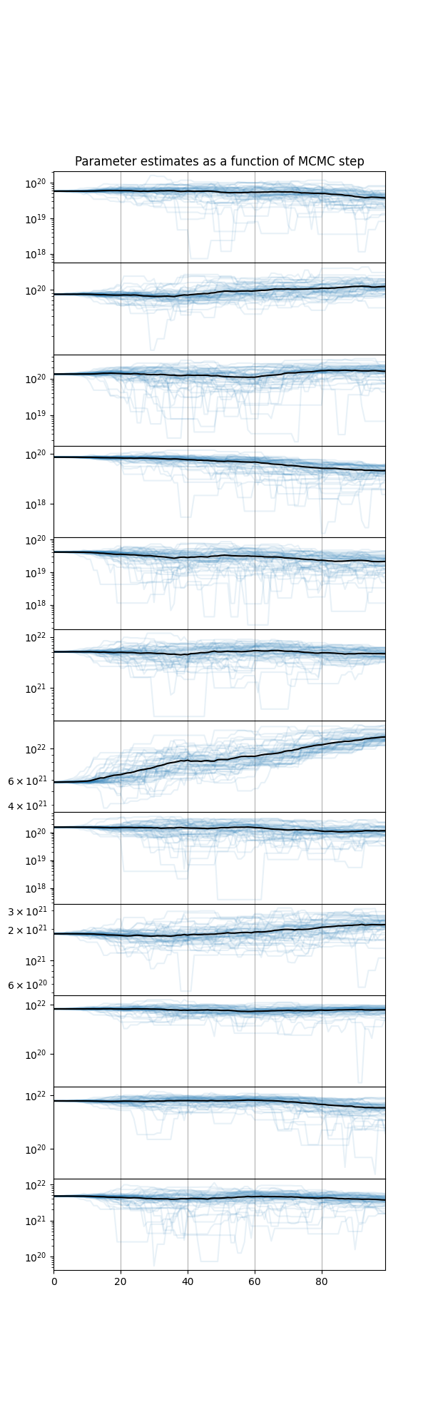 Parameter estimates as a function of MCMC step